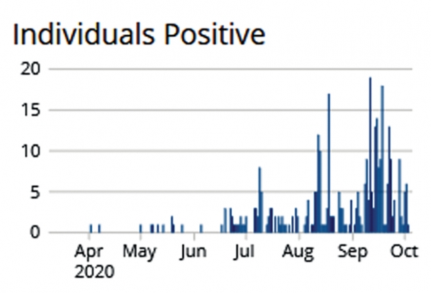 A graph titled "Individuals Positive" spanning April to October of 2020. The number of individuals positive show an increase, with most of the cases being in September.