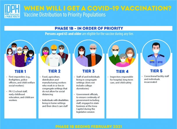 A graphic from the Iowa Department of Public Health showing the order in which people will get vaccinated in Phase 1B.